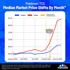 Pokmon Card Prices Are Surging Again But How Long Will It Last? Urban Empire Collectables AU Pokmon Card Prices Are Surging Again But How Long Will It Last? Urban Empire Collectables AU