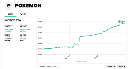 Pokémon Market Update: Card Ladder Index Shows Strength 📈