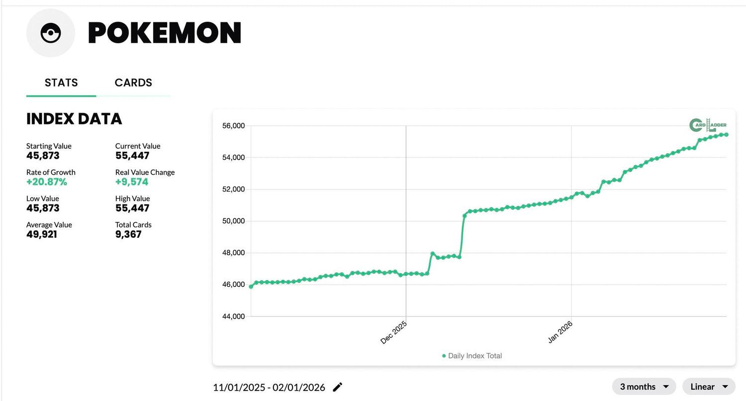 Pokmon Market Update: Card Ladder Index Shows Strength Urban Empire Collectables AU Pokmon Market Update: Card Ladder Index Shows Strength Urban Empire Collectables AU