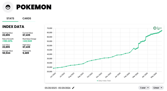 Is A Pokémon Market Correction Coming? Looking At The Biggest Boom The Hobby Has Ever Seen